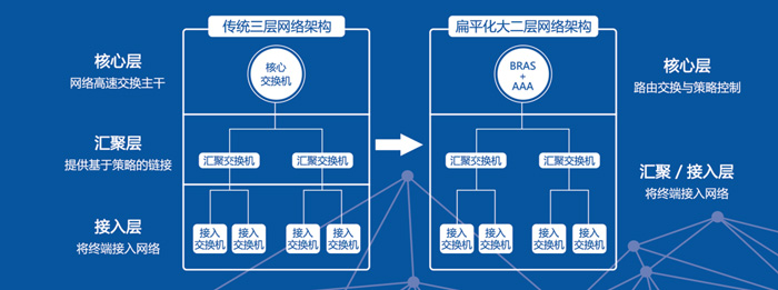 725eb99f6ec5ad7c344e752400f0a47f 扁平化网络架构图1-700