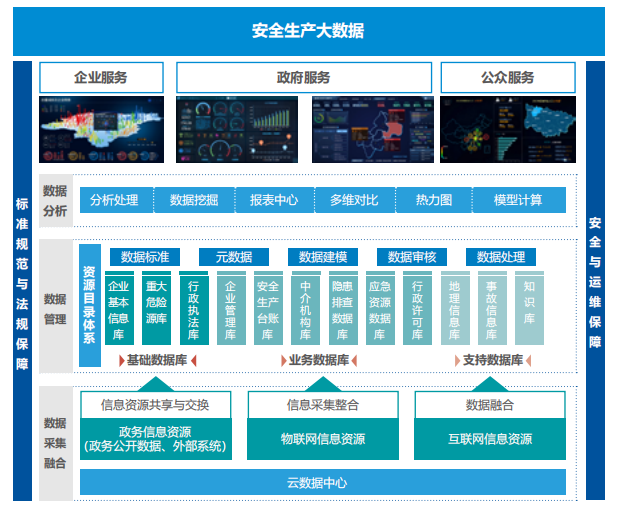 安全出产大数据平台