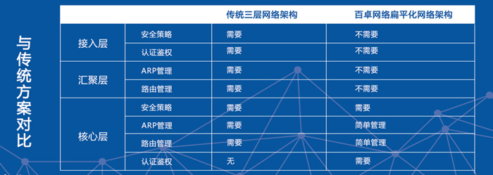 d84d2161816c92a9f41369363ab14f98 扁平化网络架构图3-700